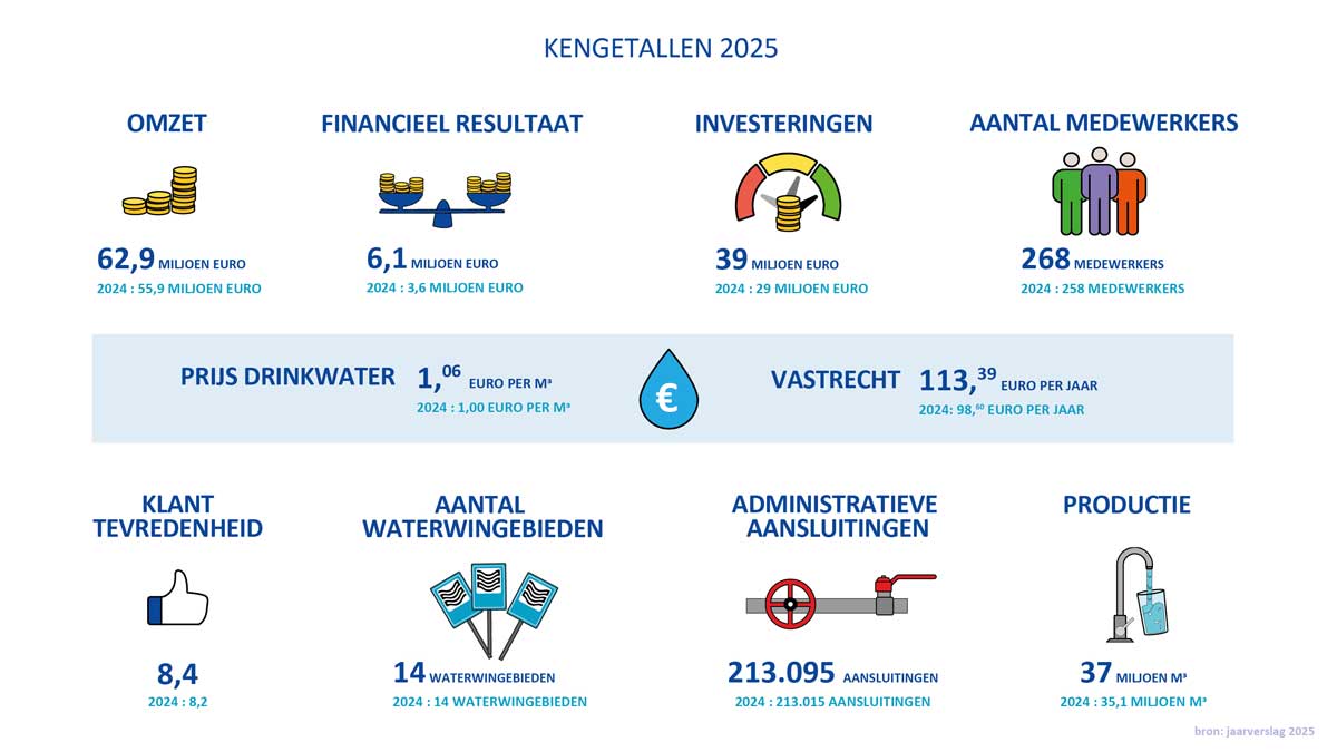 WMD---infograpics-Kengetallen-2025